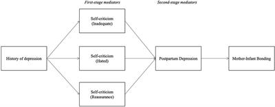 Do Maternal Self-Criticism and Symptoms of Postpartum Depression and Anxiety Mediate the Effect of History of Depression and Anxiety Symptoms on Mother-Infant Bonding? Parallel–Serial Mediation Models